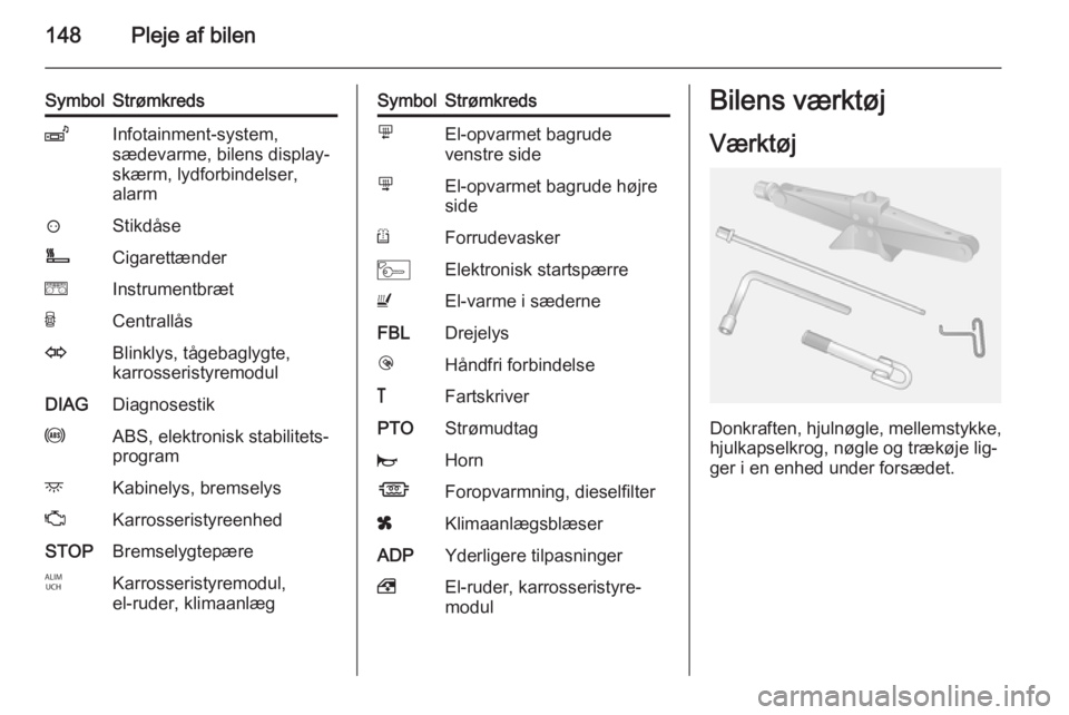OPEL MOVANO_B 2014 Instruktionsbog (in Danish) 148Pleje af bilen
SymbolStrømkredsZInfotainment-system,
sædevarme, bilens display‐
skærm, lydforbindelser,
alarm?StikdåseÌCigarettændereInstrumentbrætUCentrallåsOBlinklys, tågebaglygte,
kar OPEL MOVANO_B 2014 Instruktionsbog (in Danish) 148Pleje af bilen
SymbolStrømkredsZInfotainment-system,
sædevarme, bilens display‐
skærm, lydforbindelser,
alarm?StikdåseÌCigarettændereInstrumentbrætUCentrallåsOBlinklys, tågebaglygte,
kar