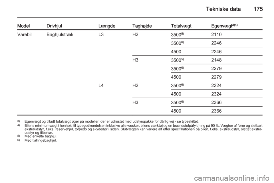 OPEL MOVANO_B 2014  Instruktionsbog (in Danish) Tekniske data175
ModelDrivhjulLængdeTaghøjdeTotalvægtEgenvægt3)4)VarebilBaghjulstrækL3H235005)211035006)224645002246H33500 5)214835006)227945002279L4H23500 6)232445002324H335006)2366450023663)
Eg