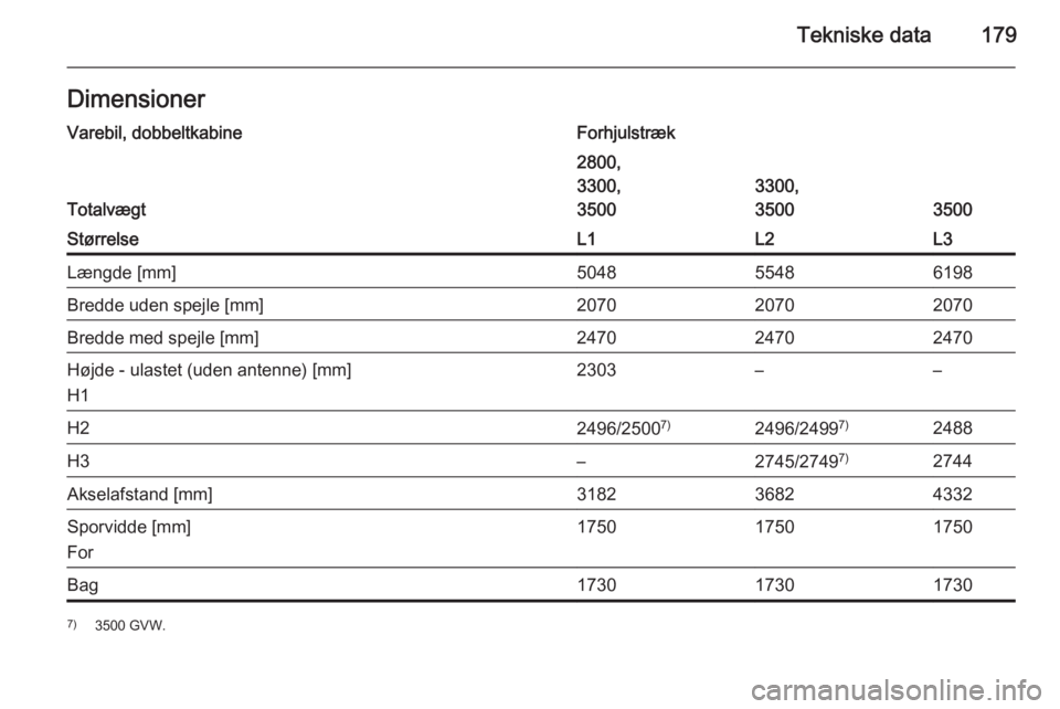 OPEL MOVANO_B 2014  Instruktionsbog (in Danish) Tekniske data179DimensionerVarebil, dobbeltkabineForhjulstræk
Totalvægt
2800,
3300,
3500
3300,
3500
3500
StørrelseL1L2L3Længde [mm]504855486198Bredde uden spejle [mm]207020702070Bredde med spejle 