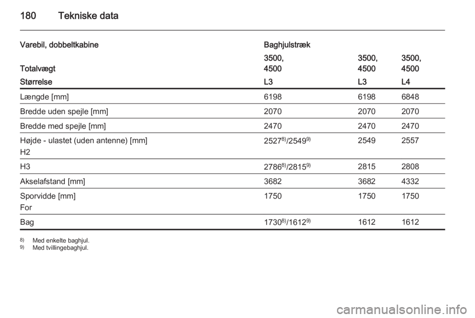OPEL MOVANO_B 2014  Instruktionsbog (in Danish) 180Tekniske data
Varebil, dobbeltkabineBaghjulstræk
Totalvægt
3500,
45003500,
45003500,
4500StørrelseL3L3L4Længde [mm]619861986848Bredde uden spejle [mm]207020702070Bredde med spejle [mm]247024702