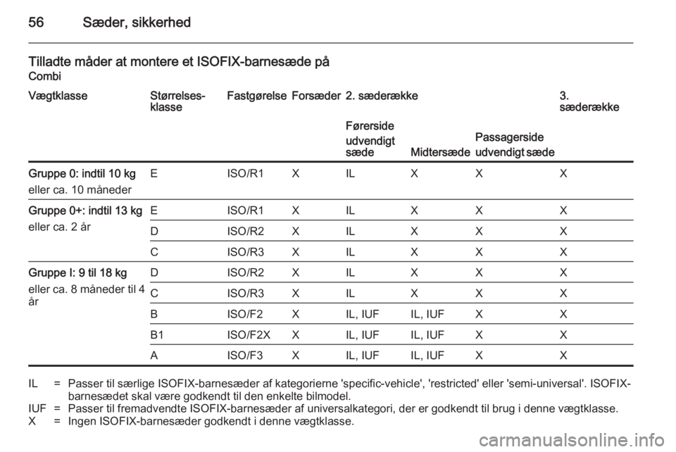 OPEL MOVANO_B 2014  Instruktionsbog (in Danish) 56Sæder, sikkerhed
Tilladte måder at montere et ISOFIX-barnesæde påCombiVægtklasseStørrelses‐
klasseFastgørelseForsæder2. sæderække3.
sæderækkeFørerside
udvendigt
sæde
Midtersæde
Pass