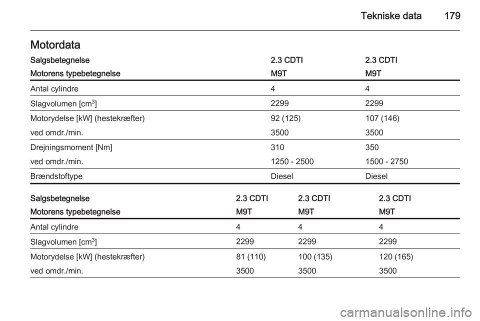 OPEL MOVANO_B 2015  Instruktionsbog (in Danish) Tekniske data179MotordataSalgsbetegnelse2.3 CDTI2.3 CDTIMotorens typebetegnelseM9TM9TAntal cylindre44Slagvolumen [cm3
]22992299Motorydelse [kW] (hestekræfter)92 (125)107 (146)ved omdr./min.35003500Dr