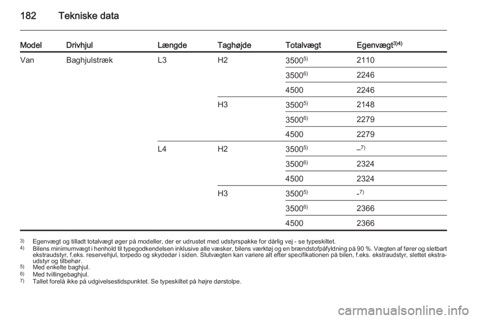 OPEL MOVANO_B 2015  Instruktionsbog (in Danish) 182Tekniske data
ModelDrivhjulLængdeTaghøjdeTotalvægtEgenvægt3)4)VanBaghjulstrækL3H235005)21103500 6)224645002246H335005)21483500 6)227945002279L4H235005)–7)3500 6)232445002324H335005)-7)3500 6