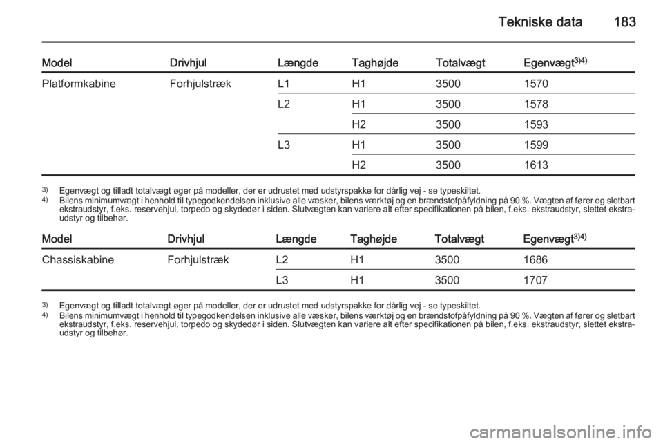 OPEL MOVANO_B 2015 Instruktionsbog (in Danish) Tekniske data183
ModelDrivhjulLængdeTaghøjdeTotalvægtEgenvægt3)4)PlatformkabineForhjulstrækL1H135001570L2H135001578H235001593L3H135001599H2350016133)
Egenvægt og tilladt totalvægt øger på mod OPEL MOVANO_B 2015 Instruktionsbog (in Danish) Tekniske data183
ModelDrivhjulLængdeTaghøjdeTotalvægtEgenvægt3)4)PlatformkabineForhjulstrækL1H135001570L2H135001578H235001593L3H135001599H2350016133)
Egenvægt og tilladt totalvægt øger på mod