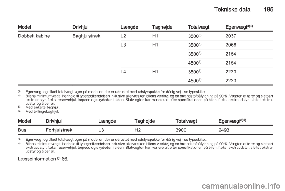 OPEL MOVANO_B 2015 Instruktionsbog (in Danish) Tekniske data185
ModelDrivhjulLængdeTaghøjdeTotalvægtEgenvægt3)4)Dobbelt kabineBaghjulstrækL2H135005)2037L3H135005)20683500 6)215445006)2154L4H13500 6)222345006)22233)
Egenvægt og tilladt totalv OPEL MOVANO_B 2015 Instruktionsbog (in Danish) Tekniske data185
ModelDrivhjulLængdeTaghøjdeTotalvægtEgenvægt3)4)Dobbelt kabineBaghjulstrækL2H135005)2037L3H135005)20683500 6)215445006)2154L4H13500 6)222345006)22233)
Egenvægt og tilladt totalv