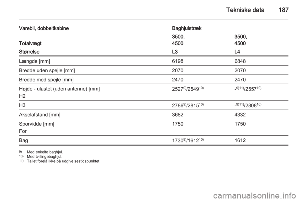 OPEL MOVANO_B 2015  Instruktionsbog (in Danish) Tekniske data187
Varebil, dobbeltkabineBaghjulstræk
Totalvægt
3500,
45003500,
4500StørrelseL3L4Længde [mm]61986848Bredde uden spejle [mm]20702070Bredde med spejle [mm]24702470Højde - ulastet (ude