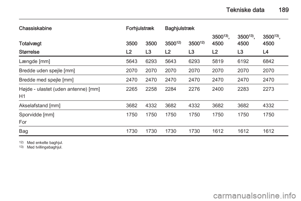 OPEL MOVANO_B 2015  Instruktionsbog (in Danish) Tekniske data189
ChassiskabineForhjulstrækBaghjulstræk
Totalvægt35003500350012)350012)
350013)
,
45003500 13)
,
45003500 13)
,
4500StørrelseL2L3L2L3L2L3L4Længde [mm]5643629356436293581961926842Br