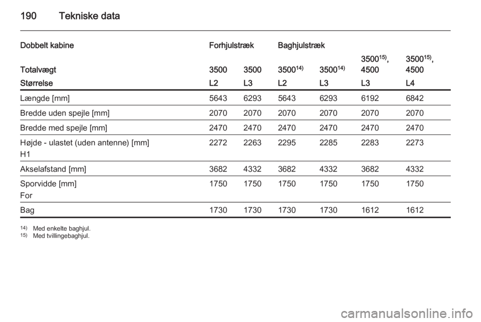 OPEL MOVANO_B 2015  Instruktionsbog (in Danish) 190Tekniske data
Dobbelt kabineForhjulstrækBaghjulstræk
Totalvægt35003500350014)3500 14)
350015)
,
45003500 15)
,
4500StørrelseL2L3L2L3L3L4Længde [mm]564362935643629361926842Bredde uden spejle [m