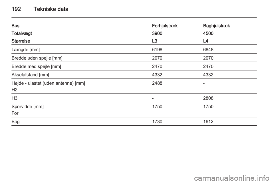 OPEL MOVANO_B 2015  Instruktionsbog (in Danish) 192Tekniske data
BusForhjulstrækBaghjulstrækTotalvægt39004500StørrelseL3L4Længde [mm]61986848Bredde uden spejle [mm]20702070Bredde med spejle [mm]24702470Akselafstand [mm]43324332Højde - ulastet
