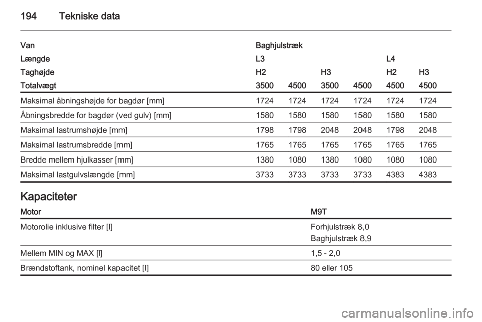 OPEL MOVANO_B 2015  Instruktionsbog (in Danish) 194Tekniske data
VanBaghjulstrækLængdeL3L4TaghøjdeH2H3H2H3Totalvægt350045003500450045004500Maksimal åbningshøjde for bagdør [mm]172417241724172417241724Åbningsbredde for bagdør (ved gulv) [mm