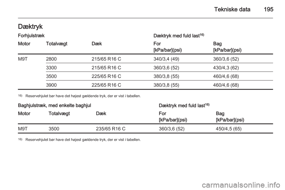 OPEL MOVANO_B 2015  Instruktionsbog (in Danish) Tekniske data195DæktrykForhjulstrækDæktryk med fuld last16)MotorTotalvægtDækFor
[kPa/bar](psi)Bag
[kPa/bar](psi)M9T2800215/65 R16 C340/3,4 (49)360/3,6 (52)3300215/65 R16 C360/3,6 (52)430/4,3 (62)