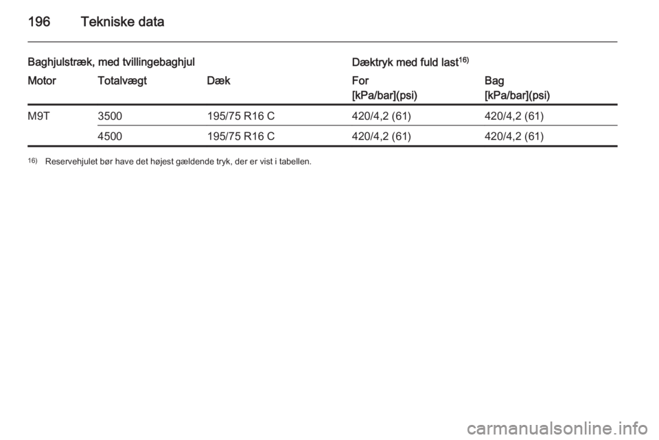 OPEL MOVANO_B 2015  Instruktionsbog (in Danish) 196Tekniske data
Baghjulstræk, med tvillingebaghjulDæktryk med fuld last16)MotorTotalvægtDækFor
[kPa/bar](psi)Bag
[kPa/bar](psi)M9T3500195/75 R16 C420/4,2 (61)420/4,2 (61)4500195/75 R16 C420/4,2 (
