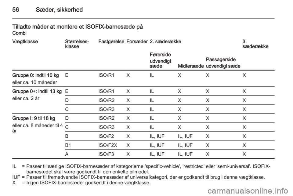 OPEL MOVANO_B 2015 Instruktionsbog (in Danish) 56Sæder, sikkerhed
Tilladte måder at montere et ISOFIX-barnesæde påCombiVægtklasseStørrelses‐
klasseFastgørelseForsæder2. sæderække3.
sæderækkeFørerside
udvendigt
sæde
Midtersæde
Pass OPEL MOVANO_B 2015 Instruktionsbog (in Danish) 56Sæder, sikkerhed
Tilladte måder at montere et ISOFIX-barnesæde påCombiVægtklasseStørrelses‐
klasseFastgørelseForsæder2. sæderække3.
sæderækkeFørerside
udvendigt
sæde
Midtersæde
Pass