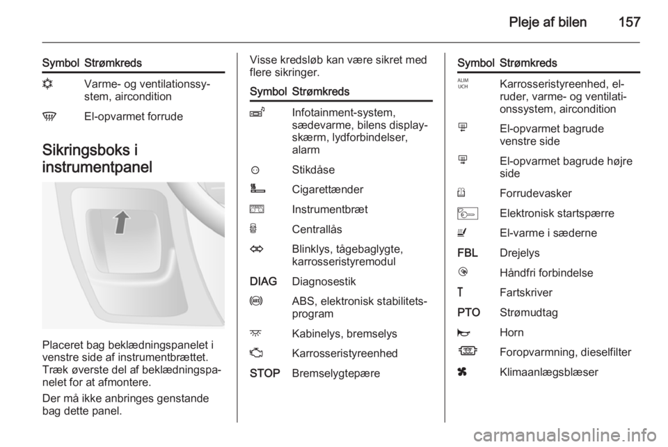 OPEL MOVANO_B 2015.5 Instruktionsbog (in Danish) Pleje af bilen157
SymbolStrømkredsnVarme- og ventilationssy‐
stem, airconditionVEl-opvarmet forrude
Sikringsboks i
instrumentpanel
Placeret bag beklædningspanelet i
venstre side af instrumentbræt OPEL MOVANO_B 2015.5 Instruktionsbog (in Danish) Pleje af bilen157
SymbolStrømkredsnVarme- og ventilationssy‐
stem, airconditionVEl-opvarmet forrude
Sikringsboks i
instrumentpanel
Placeret bag beklædningspanelet i
venstre side af instrumentbræt