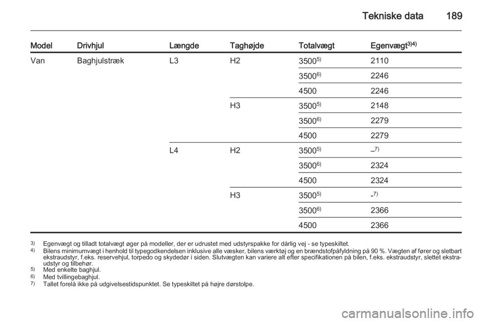 OPEL MOVANO_B 2015.5  Instruktionsbog (in Danish) Tekniske data189
ModelDrivhjulLængdeTaghøjdeTotalvægtEgenvægt3)4)VanBaghjulstrækL3H235005)211035006)224645002246H33500 5)214835006)227945002279L4H23500 5)–7)3500 6)232445002324H335005)-7)3500 6