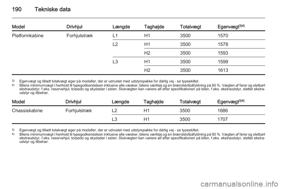 OPEL MOVANO_B 2015.5 Instruktionsbog (in Danish) 190Tekniske data
ModelDrivhjulLængdeTaghøjdeTotalvægtEgenvægt3)4)PlatformkabineForhjulstrækL1H135001570L2H135001578H235001593L3H135001599H2350016133)
Egenvægt og tilladt totalvægt øger på mod OPEL MOVANO_B 2015.5 Instruktionsbog (in Danish) 190Tekniske data
ModelDrivhjulLængdeTaghøjdeTotalvægtEgenvægt3)4)PlatformkabineForhjulstrækL1H135001570L2H135001578H235001593L3H135001599H2350016133)
Egenvægt og tilladt totalvægt øger på mod