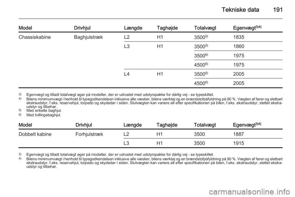 OPEL MOVANO_B 2015.5 Instruktionsbog (in Danish) Tekniske data191
ModelDrivhjulLængdeTaghøjdeTotalvægtEgenvægt3)4)ChassiskabineBaghjulstrækL2H135005)1835L3H135005)18603500 6)197545006)1975L4H13500 6)200545006)20053)
Egenvægt og tilladt totalv OPEL MOVANO_B 2015.5 Instruktionsbog (in Danish) Tekniske data191
ModelDrivhjulLængdeTaghøjdeTotalvægtEgenvægt3)4)ChassiskabineBaghjulstrækL2H135005)1835L3H135005)18603500 6)197545006)1975L4H13500 6)200545006)20053)
Egenvægt og tilladt totalv