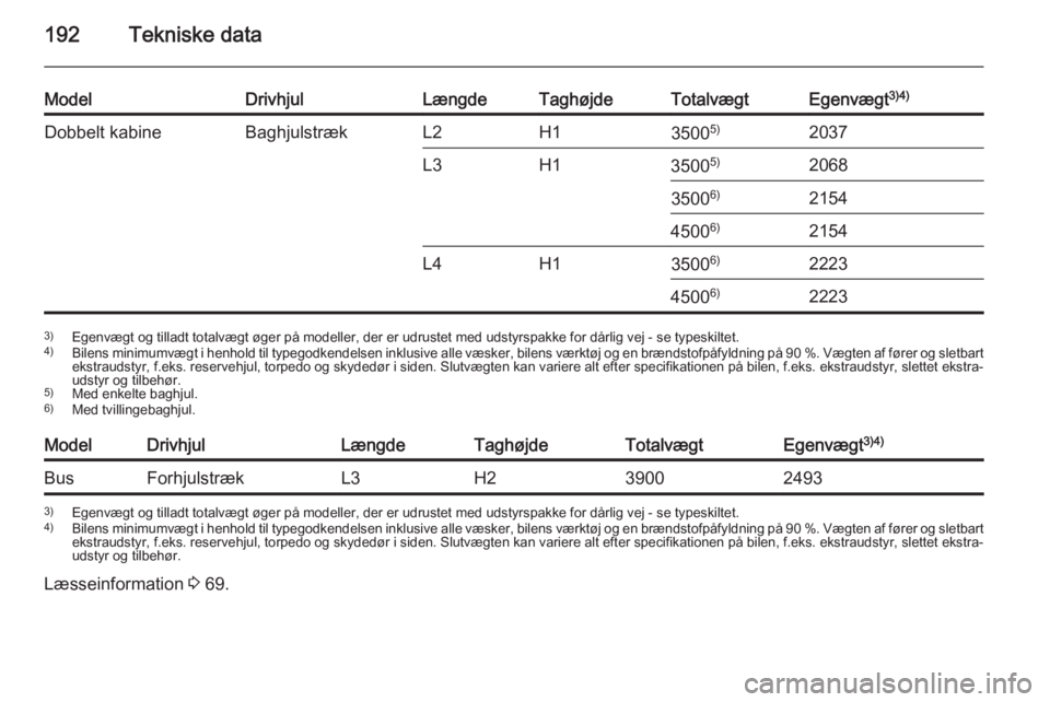 OPEL MOVANO_B 2015.5 Instruktionsbog (in Danish) 192Tekniske data
ModelDrivhjulLængdeTaghøjdeTotalvægtEgenvægt3)4)Dobbelt kabineBaghjulstrækL2H135005)2037L3H13500 5)206835006)21544500 6)2154L4H135006)22234500 6)22233)
Egenvægt og tilladt total OPEL MOVANO_B 2015.5 Instruktionsbog (in Danish) 192Tekniske data
ModelDrivhjulLængdeTaghøjdeTotalvægtEgenvægt3)4)Dobbelt kabineBaghjulstrækL2H135005)2037L3H13500 5)206835006)21544500 6)2154L4H135006)22234500 6)22233)
Egenvægt og tilladt total