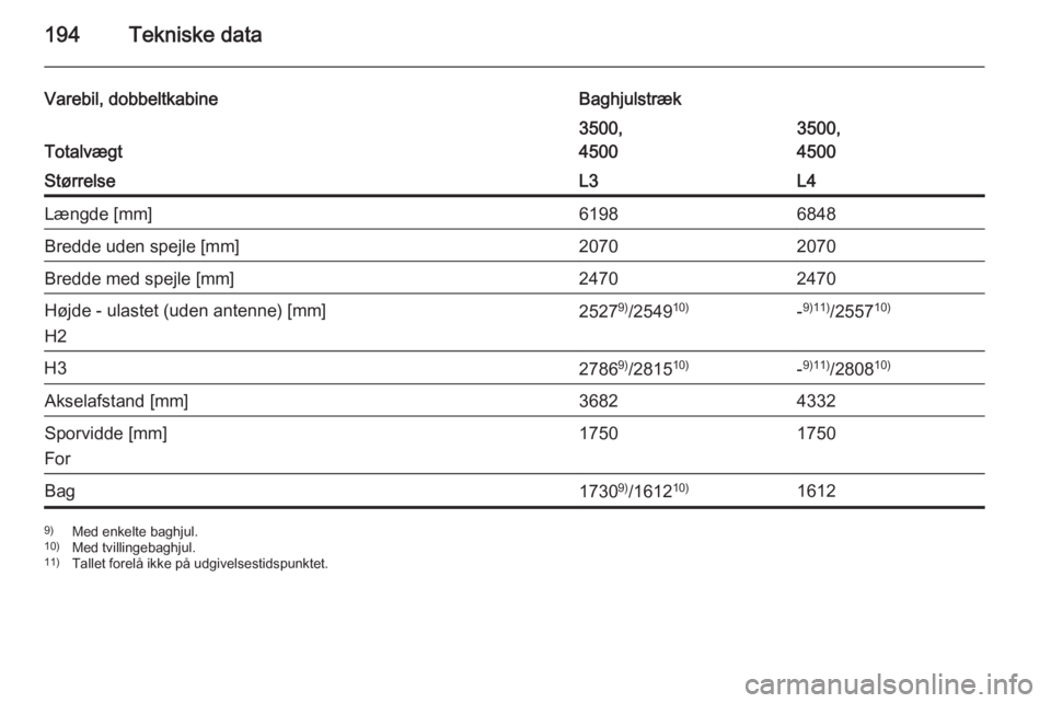 OPEL MOVANO_B 2015.5  Instruktionsbog (in Danish) 194Tekniske data
Varebil, dobbeltkabineBaghjulstræk
Totalvægt
3500,
45003500,
4500StørrelseL3L4Længde [mm]61986848Bredde uden spejle [mm]20702070Bredde med spejle [mm]24702470Højde - ulastet (ude