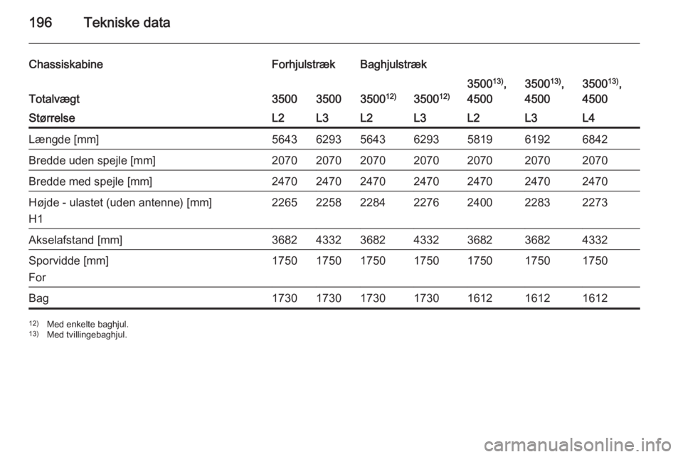 OPEL MOVANO_B 2015.5  Instruktionsbog (in Danish) 196Tekniske data
ChassiskabineForhjulstrækBaghjulstræk
Totalvægt35003500350012)3500 12)
350013)
,
45003500 13)
,
45003500 13)
,
4500StørrelseL2L3L2L3L2L3L4Længde [mm]5643629356436293581961926842B