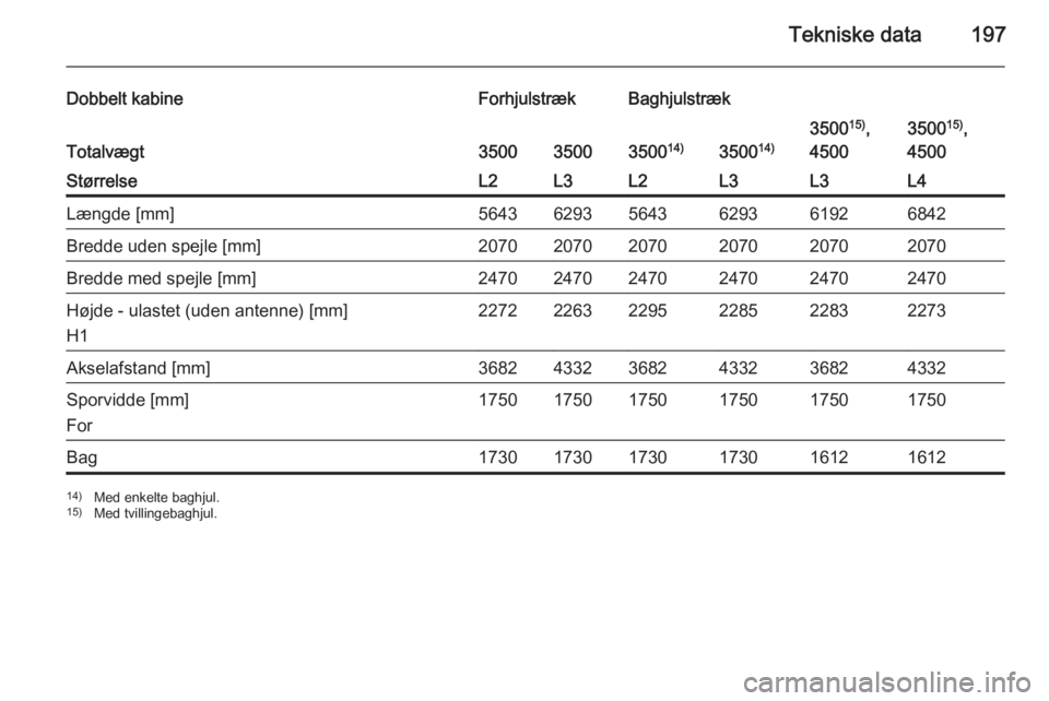 OPEL MOVANO_B 2015.5  Instruktionsbog (in Danish) Tekniske data197
Dobbelt kabineForhjulstrækBaghjulstræk
Totalvægt35003500350014)350014)
350015)
,
45003500 15)
,
4500StørrelseL2L3L2L3L3L4Længde [mm]564362935643629361926842Bredde uden spejle [mm