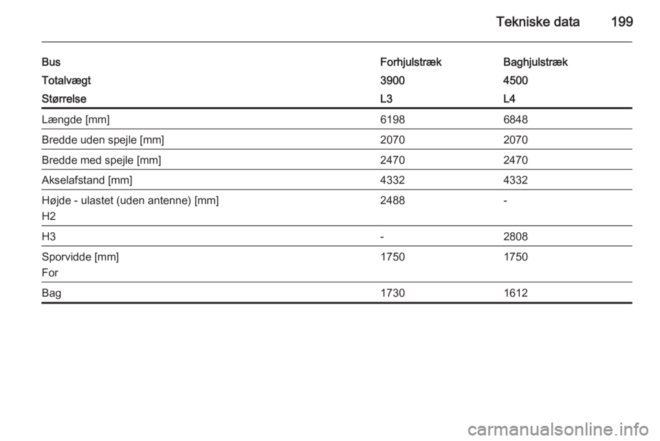 OPEL MOVANO_B 2015.5  Instruktionsbog (in Danish) Tekniske data199
BusForhjulstrækBaghjulstrækTotalvægt39004500StørrelseL3L4Længde [mm]61986848Bredde uden spejle [mm]20702070Bredde med spejle [mm]24702470Akselafstand [mm]43324332Højde - ulastet