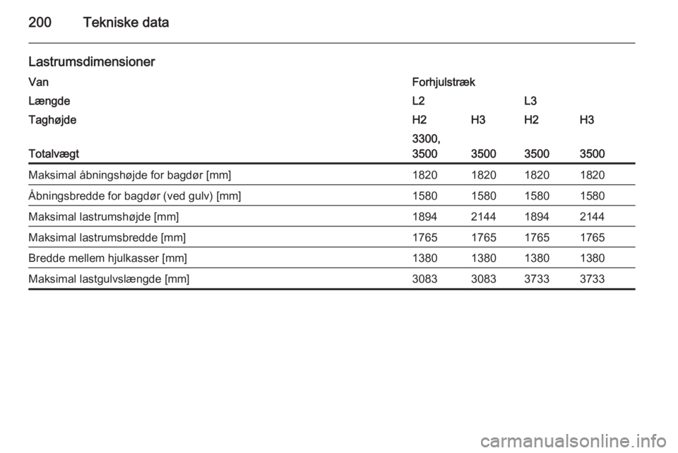 OPEL MOVANO_B 2015.5  Instruktionsbog (in Danish) 200Tekniske data
LastrumsdimensionerVanForhjulstrækLængdeL2L3TaghøjdeH2H3H2H3
Totalvægt
3300,
3500
350035003500
Maksimal åbningshøjde for bagdør [mm]1820182018201820Åbningsbredde for bagdør (