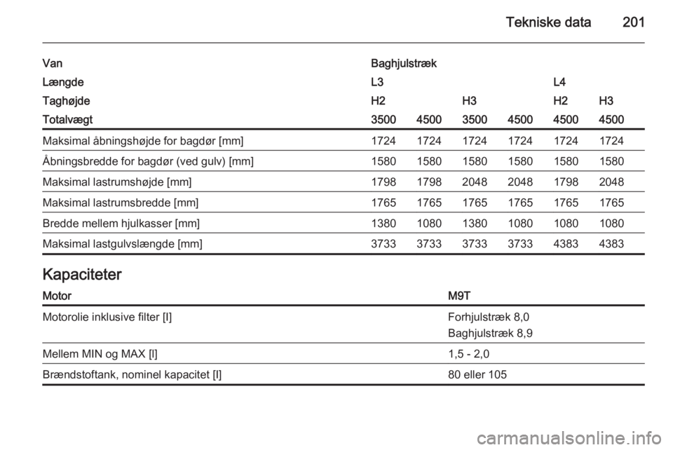OPEL MOVANO_B 2015.5  Instruktionsbog (in Danish) Tekniske data201
VanBaghjulstrækLængdeL3L4TaghøjdeH2H3H2H3Totalvægt350045003500450045004500Maksimal åbningshøjde for bagdør [mm]172417241724172417241724Åbningsbredde for bagdør (ved gulv) [mm