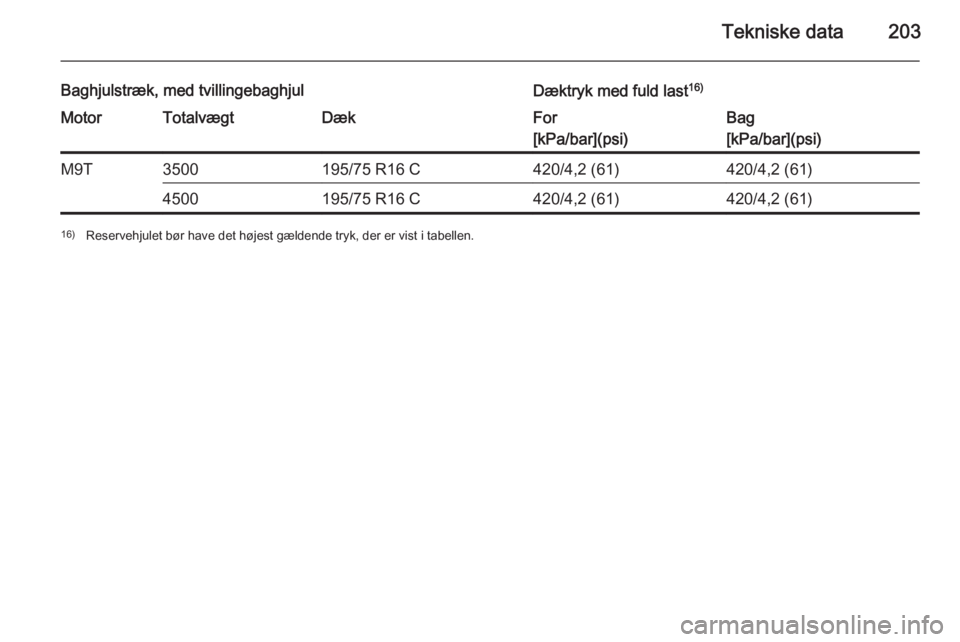 OPEL MOVANO_B 2015.5  Instruktionsbog (in Danish) Tekniske data203
Baghjulstræk, med tvillingebaghjulDæktryk med fuld last16)MotorTotalvægtDækFor
[kPa/bar](psi)Bag
[kPa/bar](psi)M9T3500195/75 R16 C420/4,2 (61)420/4,2 (61)4500195/75 R16 C420/4,2 (