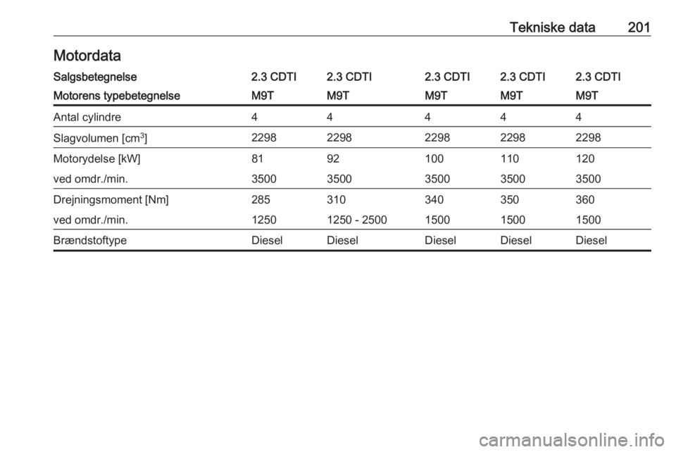 OPEL MOVANO_B 2016  Instruktionsbog (in Danish) Tekniske data201MotordataSalgsbetegnelse2.3 CDTI2.3 CDTI2.3 CDTI2.3 CDTI2.3 CDTIMotorens typebetegnelseM9TM9TM9TM9TM9TAntal cylindre44444Slagvolumen [cm3
]22982298229822982298Motorydelse [kW]819210011