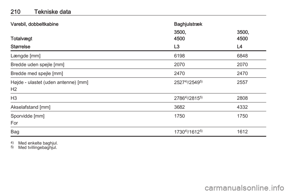 OPEL MOVANO_B 2016  Instruktionsbog (in Danish) 210Tekniske dataVarebil, dobbeltkabineBaghjulstræk
Totalvægt
3500,
45003500,
4500StørrelseL3L4Længde [mm]61986848Bredde uden spejle [mm]20702070Bredde med spejle [mm]24702470Højde - ulastet (uden