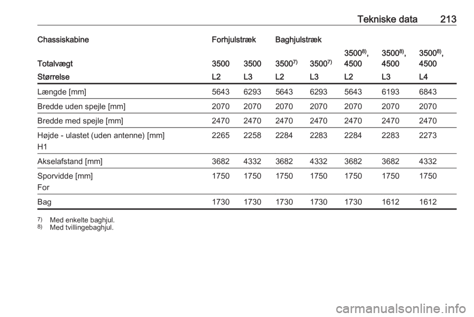 OPEL MOVANO_B 2016  Instruktionsbog (in Danish) Tekniske data213ChassiskabineForhjulstrækBaghjulstræk
Totalvægt3500350035007)3500 7)
35008)
,
45003500 8)
,
45003500 8)
,
4500StørrelseL2L3L2L3L2L3L4Længde [mm]5643629356436293564361936843Bredde 