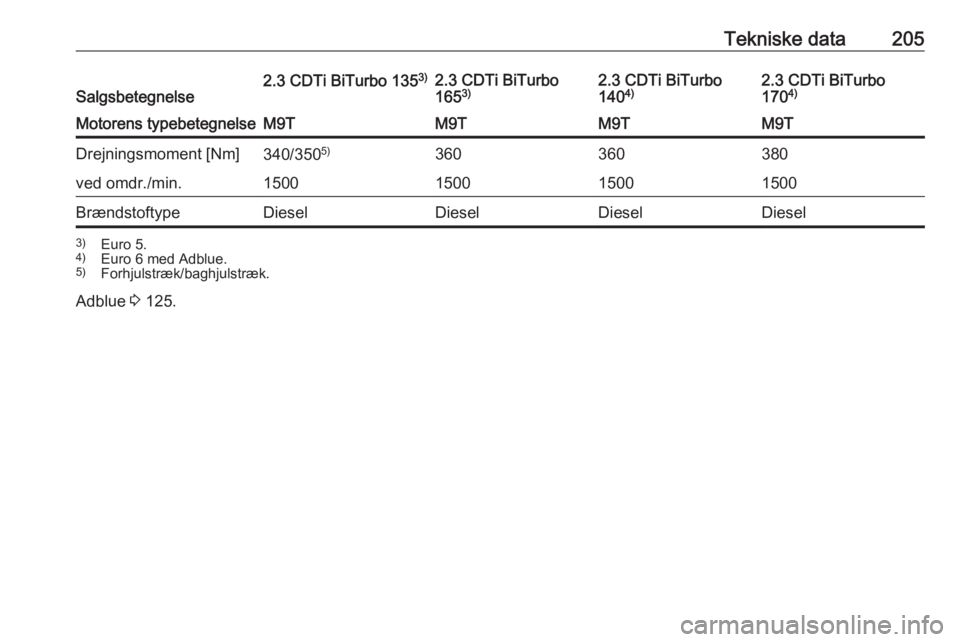 OPEL MOVANO_B 2016.5  Instruktionsbog (in Danish) Tekniske data205Salgsbetegnelse2.3 CDTi BiTurbo 1353)2.3 CDTi BiTurbo
165 3)2.3 CDTi BiTurbo
140 4)2.3 CDTi BiTurbo
170 4)Motorens typebetegnelseM9TM9TM9TM9TDrejningsmoment [Nm]340/350 5)360360380ved 