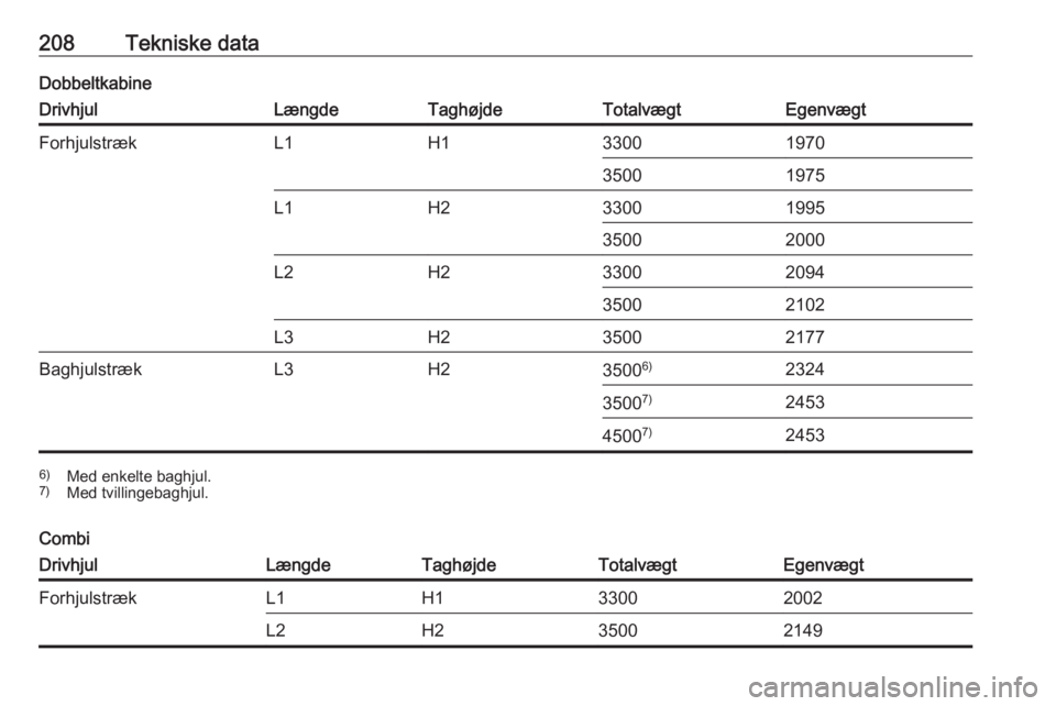 OPEL MOVANO_B 2016.5  Instruktionsbog (in Danish) 208Tekniske dataDobbeltkabineDrivhjulLængdeTaghøjdeTotalvægtEgenvægtForhjulstrækL1H13300197035001975L1H23300199535002000L2H23300209435002102L3H235002177BaghjulstrækL3H235006)23243500 7)245345007