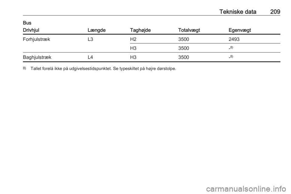 OPEL MOVANO_B 2016.5  Instruktionsbog (in Danish) Tekniske data209BusDrivhjulLængdeTaghøjdeTotalvægtEgenvægtForhjulstrækL3H235002493H33500-8)BaghjulstrækL4H33500-8)8)
Tallet forelå ikke på udgivelsestidspunktet. Se typeskiltet på højre dør