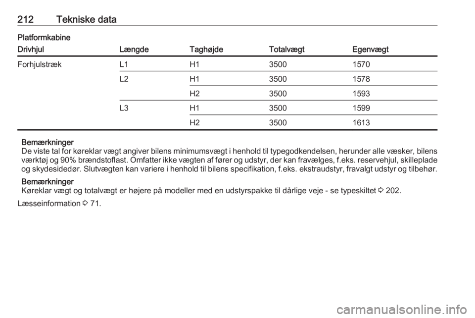 OPEL MOVANO_B 2016.5  Instruktionsbog (in Danish) 212Tekniske dataPlatformkabineDrivhjulLængdeTaghøjdeTotalvægtEgenvægtForhjulstrækL1H135001570L2H135001578H235001593L3H135001599H235001613
Bemærkninger
De viste tal for køreklar vægt angiver bi