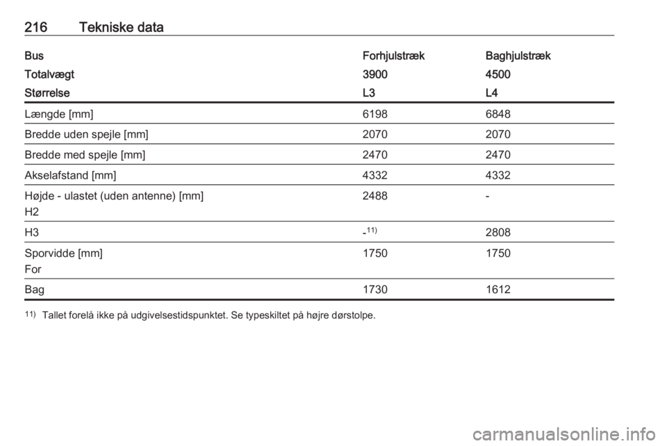 OPEL MOVANO_B 2016.5  Instruktionsbog (in Danish) 216Tekniske dataBusForhjulstrækBaghjulstrækTotalvægt39004500StørrelseL3L4Længde [mm]61986848Bredde uden spejle [mm]20702070Bredde med spejle [mm]24702470Akselafstand [mm]43324332Højde - ulastet 