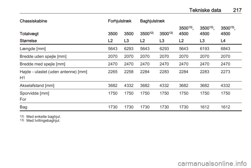 OPEL MOVANO_B 2016.5  Instruktionsbog (in Danish) Tekniske data217ChassiskabineForhjulstrækBaghjulstræk
Totalvægt35003500350012)3500 12)
350013)
,
45003500 13)
,
45003500 13)
,
4500StørrelseL2L3L2L3L2L3L4Længde [mm]5643629356436293564361936843Br