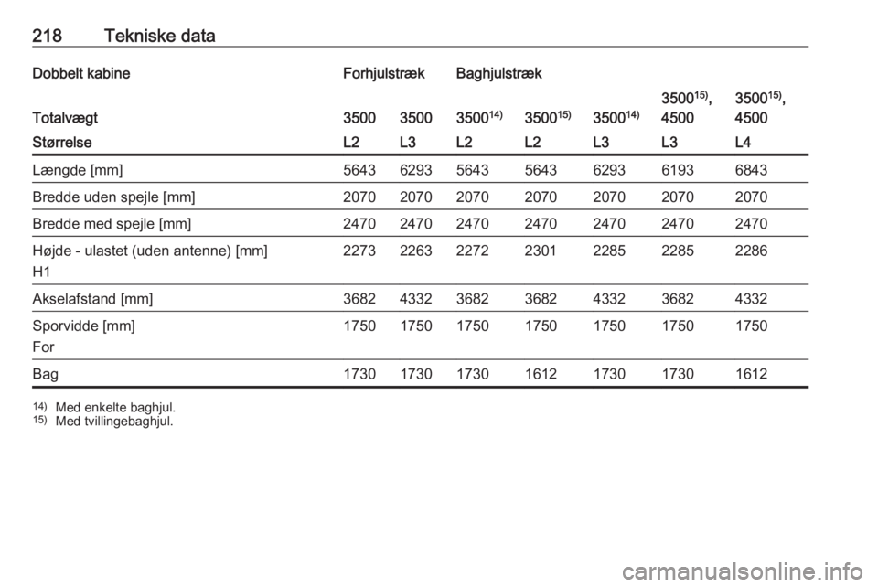 OPEL MOVANO_B 2016.5  Instruktionsbog (in Danish) 218Tekniske dataDobbelt kabineForhjulstrækBaghjulstræk
Totalvægt35003500350014)3500 15)350014)
350015)
,
45003500 15)
,
4500StørrelseL2L3L2L2L3L3L4Længde [mm]5643629356435643629361936843Bredde ud