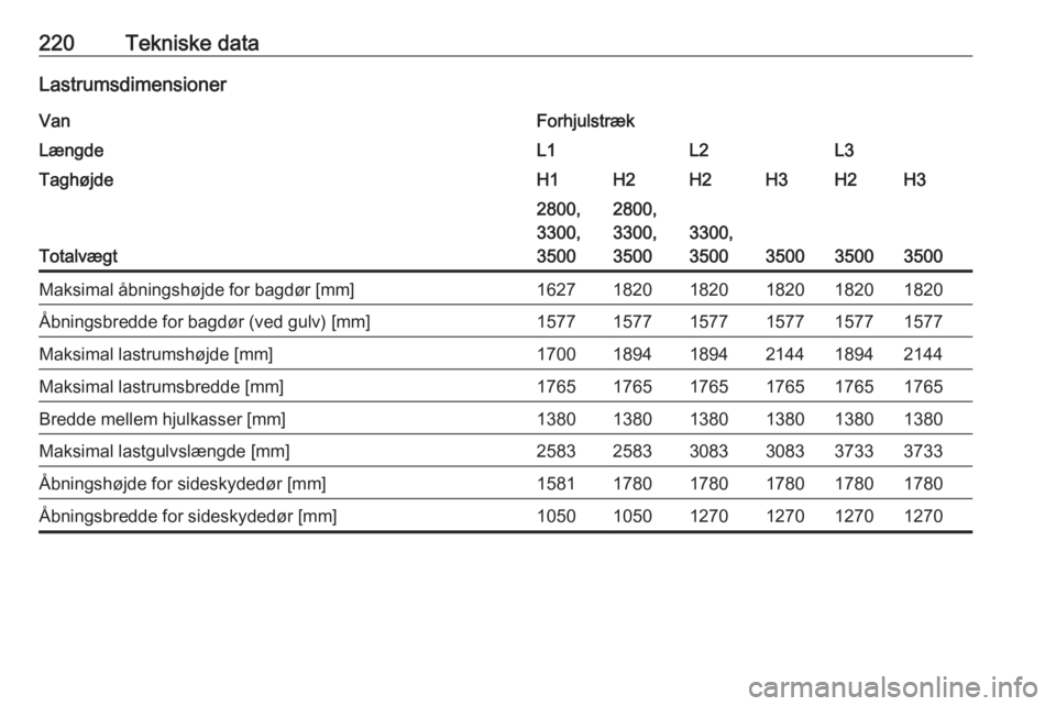 OPEL MOVANO_B 2016.5  Instruktionsbog (in Danish) 220Tekniske dataLastrumsdimensionerVanForhjulstrækLængdeL1L2L3TaghøjdeH1H2H2H3H2H3
Totalvægt
2800,
3300,
35002800,
3300,
3500
3300,
3500
350035003500
Maksimal åbningshøjde for bagdør [mm]162718
