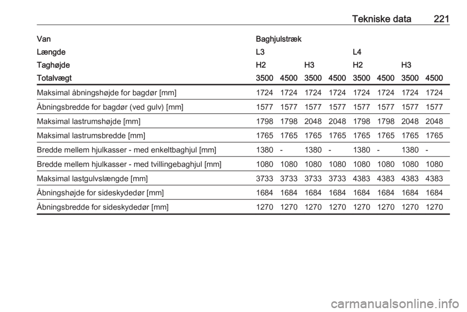 OPEL MOVANO_B 2016.5  Instruktionsbog (in Danish) Tekniske data221VanBaghjulstrækLængdeL3L4TaghøjdeH2H3H2H3Totalvægt35004500350045003500450035004500Maksimal åbningshøjde for bagdør [mm]17241724172417241724172417241724Åbningsbredde for bagdør