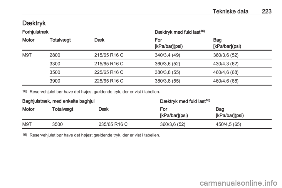 OPEL MOVANO_B 2016.5  Instruktionsbog (in Danish) Tekniske data223DæktrykForhjulstrækDæktryk med fuld last16)MotorTotalvægtDækFor
[kPa/bar](psi)Bag
[kPa/bar](psi)M9T2800215/65 R16 C340/3,4 (49)360/3,6 (52)3300215/65 R16 C360/3,6 (52)430/4,3 (62)