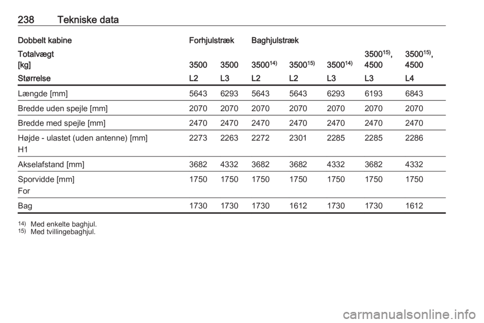 OPEL MOVANO_B 2017.5  Instruktionsbog (in Danish) 238Tekniske dataDobbelt kabineForhjulstrækBaghjulstrækTotalvægt
[kg]
350035003500 14)3500 15)350014)
350015)
,
45003500 15)
,
4500StørrelseL2L3L2L2L3L3L4Længde [mm]5643629356435643629361936843Bre