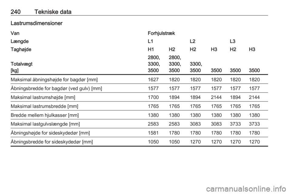 OPEL MOVANO_B 2017.5  Instruktionsbog (in Danish) 240Tekniske dataLastrumsdimensionerVanForhjulstrækLængdeL1L2L3TaghøjdeH1H2H2H3H2H3
Totalvægt
[kg]
2800,
3300,
35002800,
3300,
3500
3300,
3500
350035003500
Maksimal åbningshøjde for bagdør [mm]1
