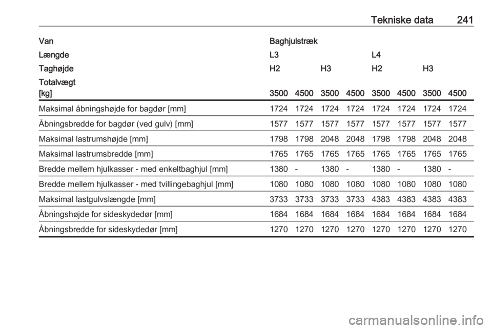 OPEL MOVANO_B 2017.5  Instruktionsbog (in Danish) Tekniske data241VanBaghjulstrækLængdeL3L4TaghøjdeH2H3H2H3Totalvægt
[kg]
35004500350045003500450035004500
Maksimal åbningshøjde for bagdør [mm]17241724172417241724172417241724Åbningsbredde for 