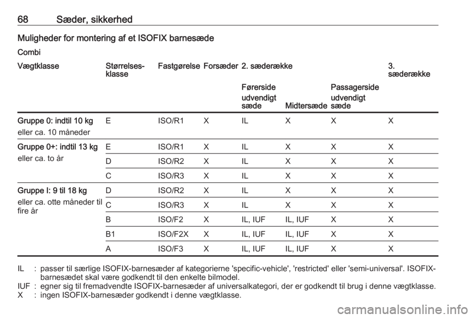 OPEL MOVANO_B 2017.5 Instruktionsbog (in Danish) 68Sæder, sikkerhedMuligheder for montering af et ISOFIX barnesædeCombiVægtklasseStørrelses‐
klasseFastgørelseForsæder2. sæderække3.
sæderækkeFørerside
udvendigt
sæde
Midtersæde
Passager OPEL MOVANO_B 2017.5 Instruktionsbog (in Danish) 68Sæder, sikkerhedMuligheder for montering af et ISOFIX barnesædeCombiVægtklasseStørrelses‐
klasseFastgørelseForsæder2. sæderække3.
sæderækkeFørerside
udvendigt
sæde
Midtersæde
Passager