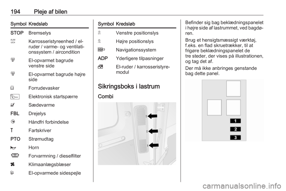 OPEL MOVANO_B 2018  Instruktionsbog (in Danish) 194Pleje af bilenSymbolKredsløbSTOPBremselysIKarrosseristyreenhed / el-
ruder / varme- og ventilati‐
onssystem / airconditionmEl-opvarmet bagrude
venstre sidenEl-opvarmet bagrude højre
sideRForrud