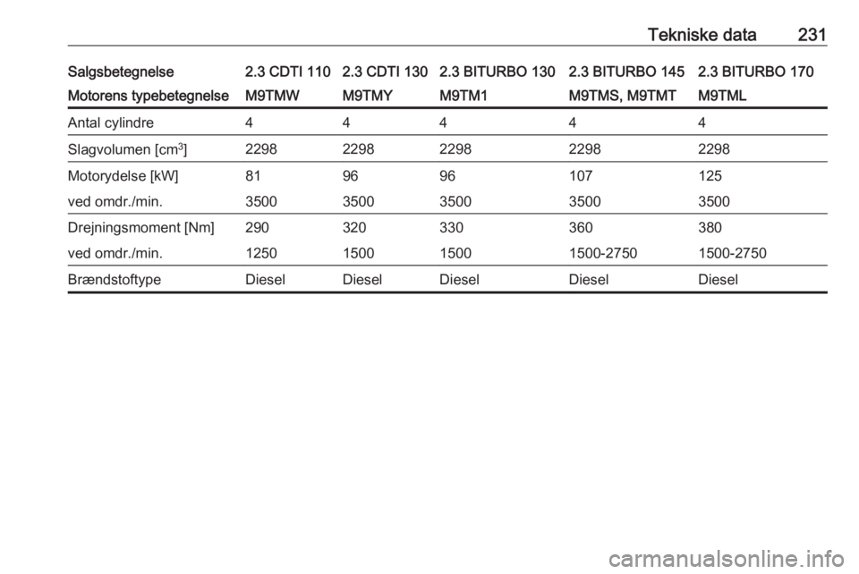 OPEL MOVANO_B 2018.5  Instruktionsbog (in Danish) Tekniske data231Salgsbetegnelse2.3 CDTI 1102.3 CDTI 1302.3 BITURBO 1302.3 BITURBO 1452.3 BITURBO 170Motorens typebetegnelseM9TMWM9TMYM9TM1M9TMS, M9TMTM9TMLAntal cylindre44444Slagvolumen [cm3
]22982298