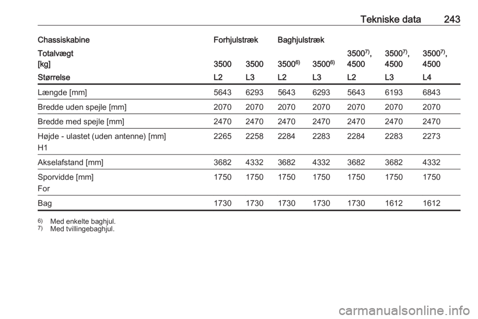 OPEL MOVANO_B 2018.5  Instruktionsbog (in Danish) Tekniske data243ChassiskabineForhjulstrækBaghjulstrækTotalvægt
[kg]
350035003500 6)3500 6)
35007)
,
45003500 7)
,
45003500 7)
,
4500StørrelseL2L3L2L3L2L3L4Længde [mm]5643629356436293564361936843B