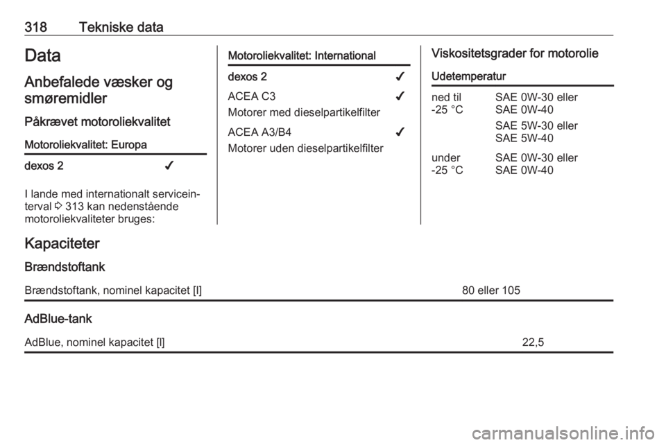 OPEL MOVANO_B 2020 Instruktionsbog (in Danish) 318Tekniske dataData
Anbefalede væsker og
smøremidler
Påkrævet motoroliekvalitetMotoroliekvalitet: Europadexos 2✔
I lande med internationalt servicein‐
terval 3 313 kan nedenstående
motoroli OPEL MOVANO_B 2020 Instruktionsbog (in Danish) 318Tekniske dataData
Anbefalede væsker og
smøremidler
Påkrævet motoroliekvalitetMotoroliekvalitet: Europadexos 2✔
I lande med internationalt servicein‐
terval 3 313 kan nedenstående
motoroli